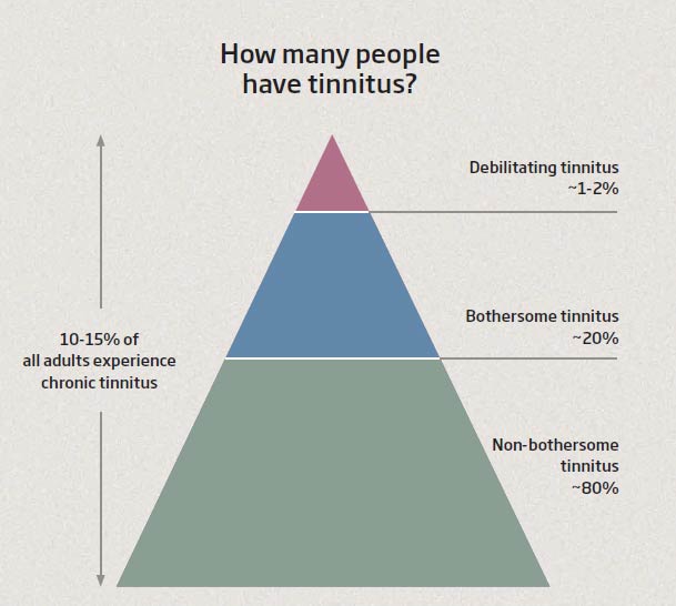 Tinnitus prevalence in society